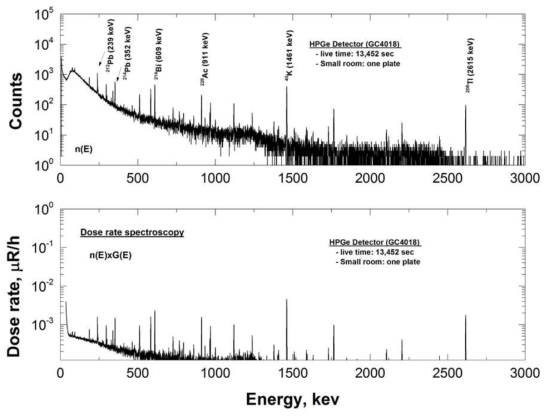 Room 모형의 한 윗면에서 측정된 에너지스펙트럼: 계수율 (위), 선량률 (아래)