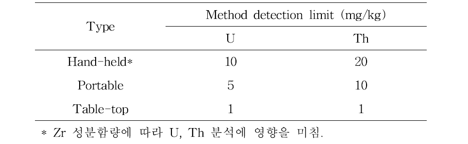 X선 형광분석기 종류에 따른 검출한계