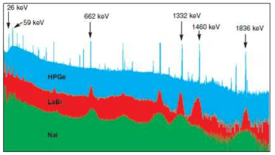 에너지스펙트럼 비교: LaBr3, NaI(Tl) 및 HPGe 검출기