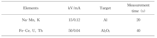 천연핵종 분석을 위한 hand-held XRF 분석 조건