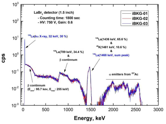 LaBr3 검출기의 내부 백그라운드 에너지스펙트럼