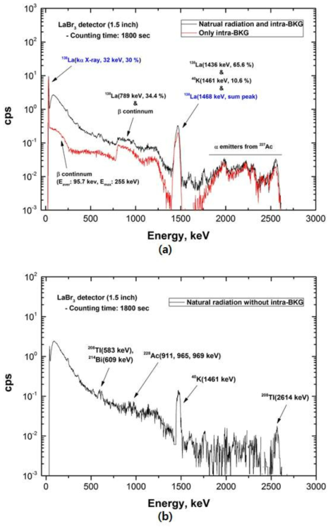 LaBr3 검출기를 이용한 에너지스펙트럼 측정결과
