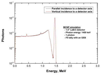 몬테칼로 방법으로 계산된 LaBr3 검출기의 이론적인 에너지스펙트럼