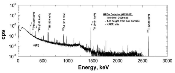 이동형 HPGe 검출기를 이용하여 측정된 계수율에 대한 에너지스펙트럼