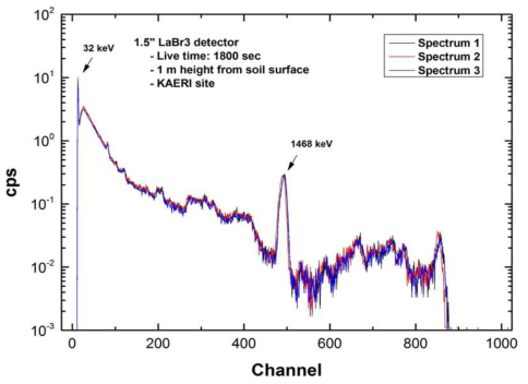 LaBr3 검출기를 이용한 에너지스펙트럼