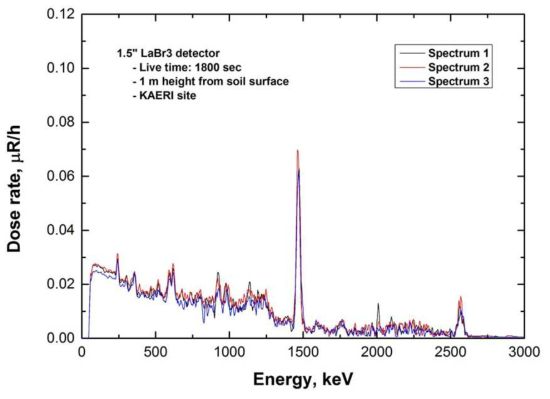 선량률로 변환된 LaBr3 검출기의 에너지스펙트럼
