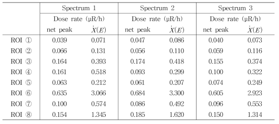 선량률 에너지스펙트럼 분석결과