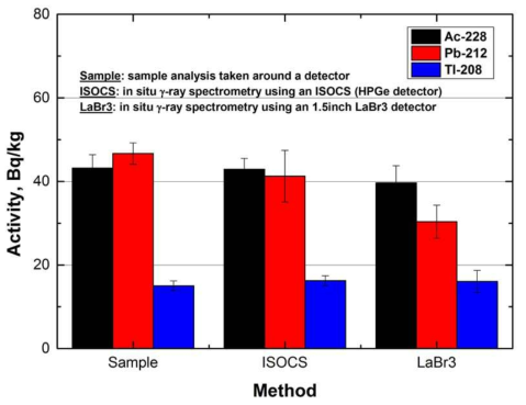 측정 방법에 따른 토륨 붕괴계열 핵종 분석결과 비교