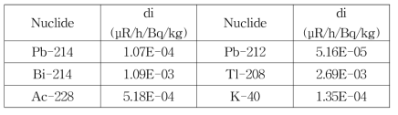 콘크리트 건축물에 분포된 핵종별 선량률-방사능 변환인자