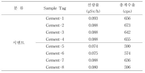시멘트류에 대한 선량률 및 총계수율 측정결과