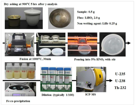 천연방사능핵종 분석을 위한 용융과정