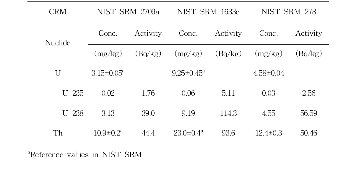 인증표준물질의 U, Th 농도