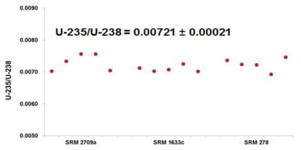 인증표준물질의 U 동위원소비 (U-235/U-238) 분석 결과