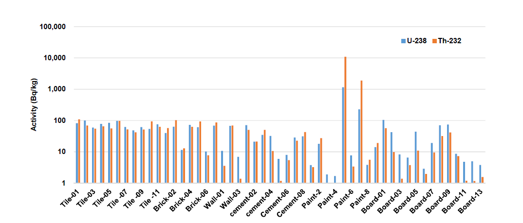 ICP-MS를 이용한 건축자재 시료 중 U-238, Th-232의 방사능 농도