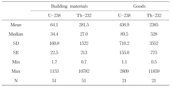 건축자재 및 생활용품 중 U, Th 방사능 농도 분포 통계량