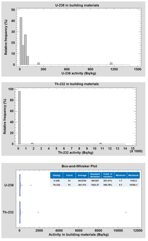 건축자재 중 U-238, Th-232 방사능 농도의 분포