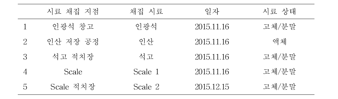 공정관련 물질 시료 채취 정보