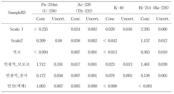 γ-spectrometry를 이용한 공정관련 시료의 천연방사능 핵종 농도