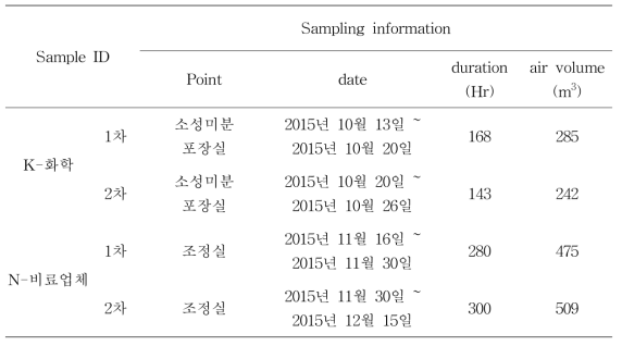 작업장 환경 중 부유분진 시료 정보