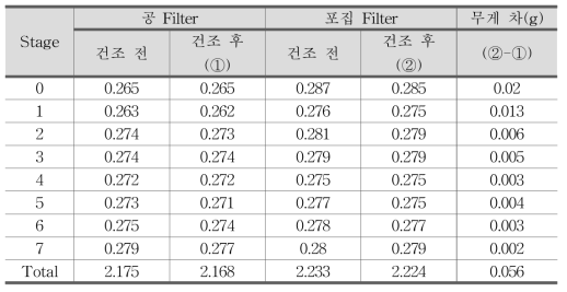 인산비료 제조 D사의 Cascade Impactor 1차 포집 결과