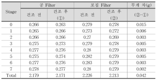 인산비료 제조 D사의 Cascade Impactor 2차 포집 결과