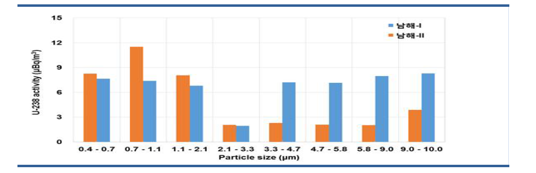 인산비료 제조 D사 입자크기별 238U Activity