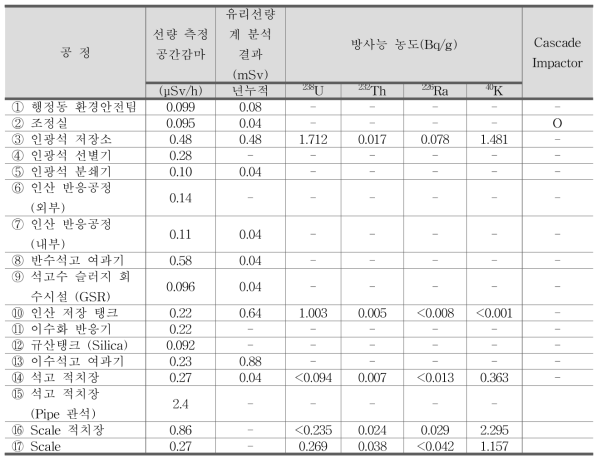 인산비료 제조 D사 현장조사 종합분석결과