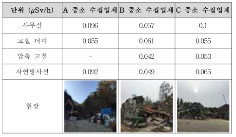 국내 재활용고철 중소수집업체 공간감마방사선량