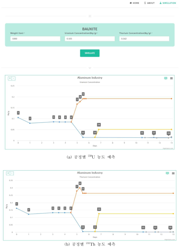 공정별 방사능핵종 농도 예측