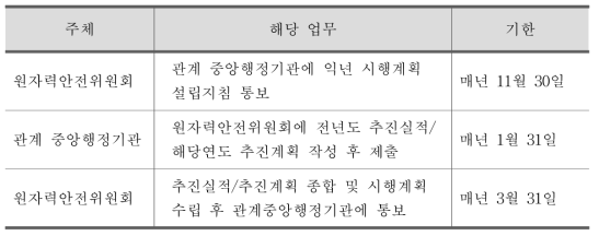 연도별 시행계획 수립 절차