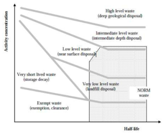 방사성 폐기물 분류체계 – NORM 폐기물 적용