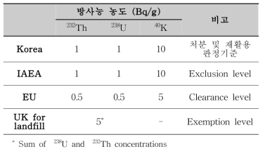 공정부산물 처리·처분 및 재활용 판정기준