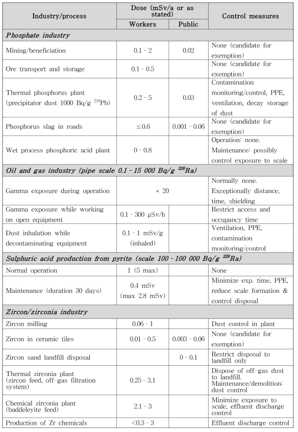 IAEA NORM 함유 산업별 공정부산물 규제기준 및 조치