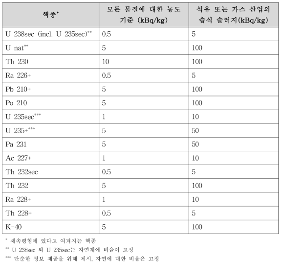 핵종 별 일반 방사능 농도 해체준위