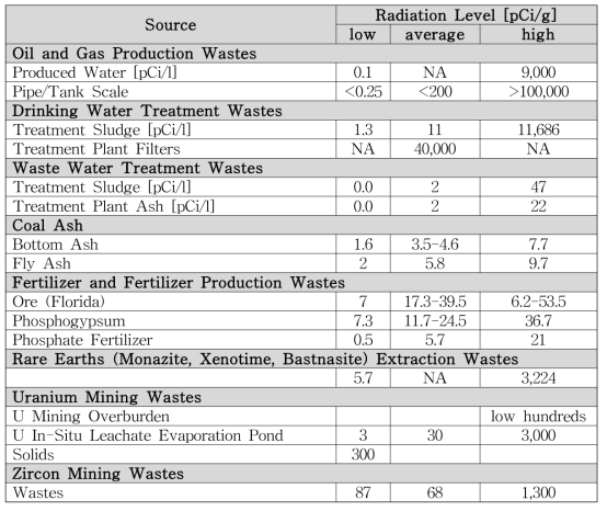 미국 EPA 산업별 공정부산물 방사능 농도 범위