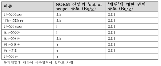 ‘out of scope’ 및 ‘Exemption’ 농도 비교