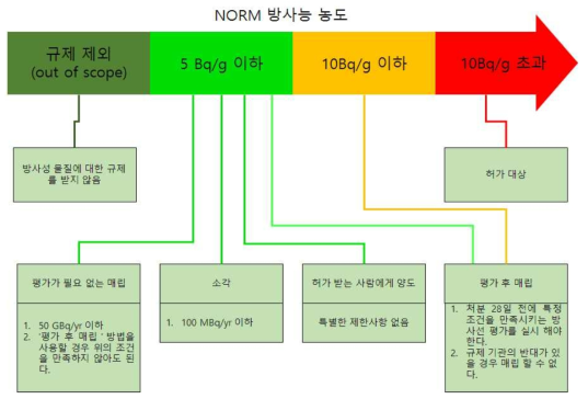 영국 NORM 방사능 농도에 따른 규제기준 개념도