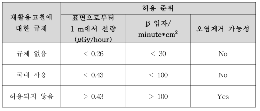 우크라이나의 방사성 재활용고철에 대한 증명서 발행조건