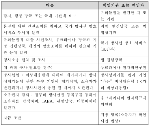 무적선원의 제어권을 되찾기 위한 절차