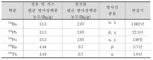 정유 및 가스 산업 방사성핵종의 농도 및 방사선 종류