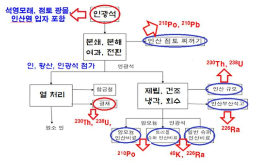 인산비료 및 인산부산석고 공정도 및 핵종