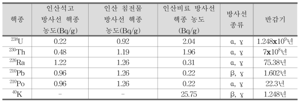 인산비료 및 인산부산석고 방사성핵종 농도와 방사선 종류