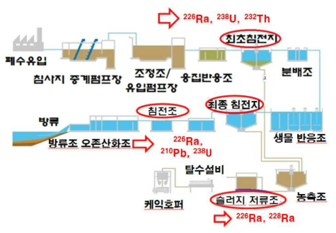 폐수 처리 산업 공정도 및 핵종