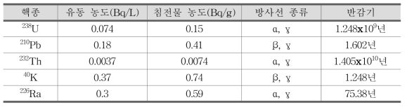 폐수처리 방사성핵종 농도 및 방사선 종류