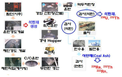 석탄 산업 공정도 및 핵종