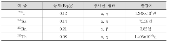 석탄 산업 방사성핵종 농도 및 방사선 종류