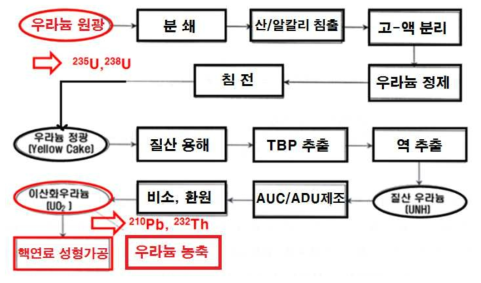 우라늄 광산 공정도 및 핵종