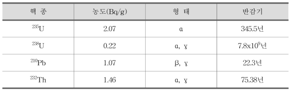 우라늄 광산 방사성핵종 농도 및 방사선 종류