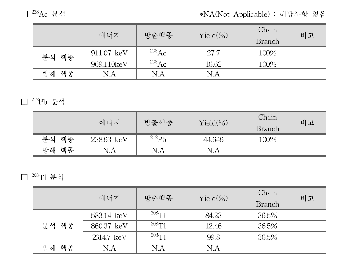232Th 분석표 (4n series)