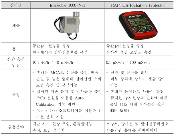 저선량 영역 공간감마선량 측정기 비교